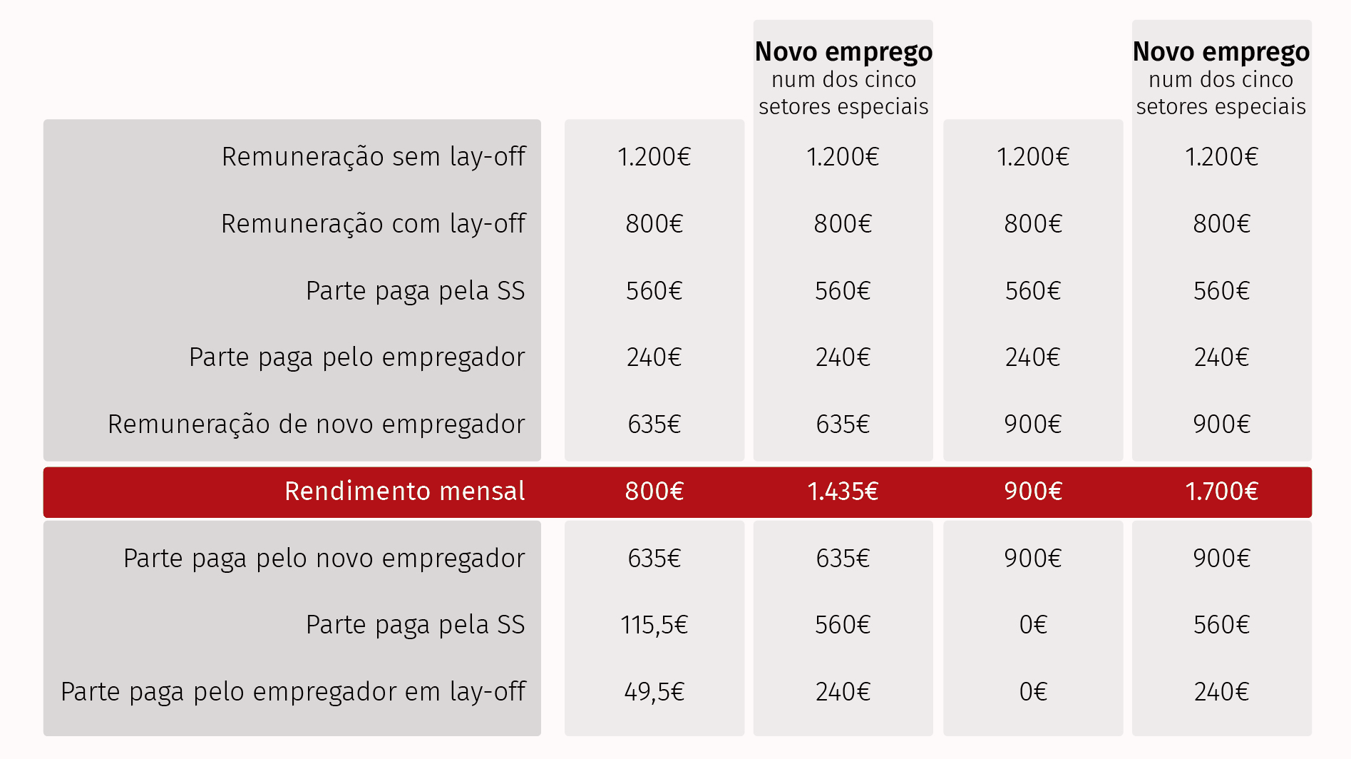 Lay-off quanto pode receber ao trabalhar para outro patrão