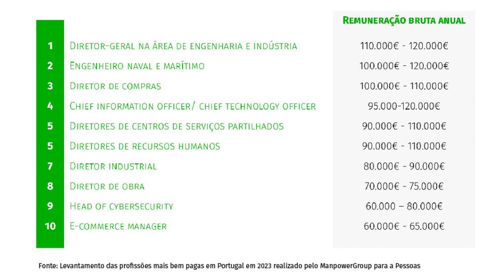 10 profissões mais bem pagas em Portugal em 2023
